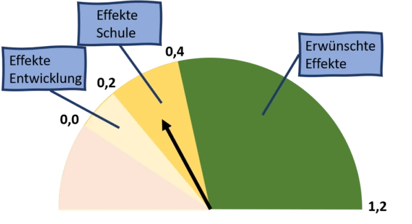 Effektstärkenbarometer Hattie