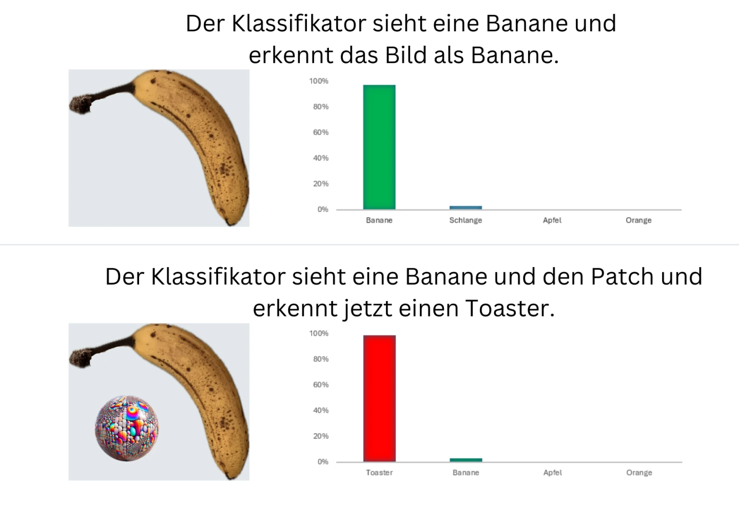 Der Klassifikator erkennt das Bild der Banane als Banane und mit Patch als Toaster