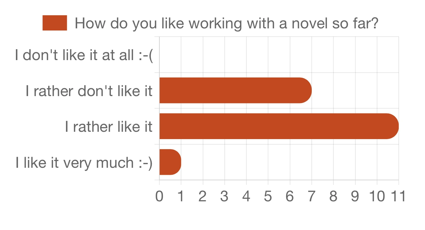 Ein horizontales Balkendigaramm zeigt die Antworten auf die Frage "How do you like working with a novel so far?" an. Anhand eines Zahlenstrahls unten kann abgelesen werden, wie viele Schülerinnen und Schüler jeweils welche Antwort gegeben haben. Die meisten haben für "I rather like it" abgestimmt, die zweitmeisten mit "I rather don't like it", eine Person mit "I like it very much" und niemand mit "I don't like it at all".