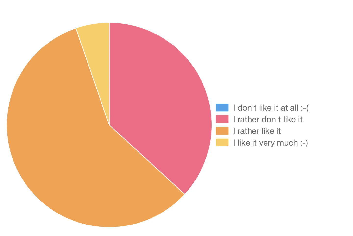 Die Ergebnisse sind hier in einem Tortendiagramm dargestellt. Der größte Teil ist orange eingefärbt und ist der Antwort "I rather like it" zugeordnet.